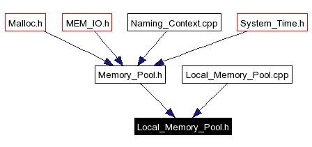 Included by dependency graph