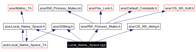 Include dependency graph