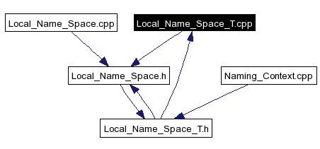 Included by dependency graph