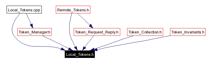 Included by dependency graph