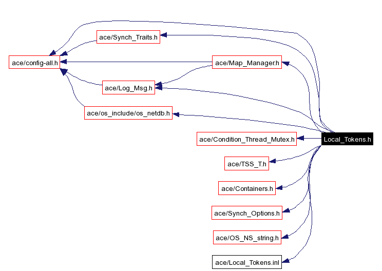 Include dependency graph