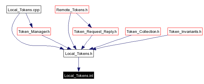 Included by dependency graph