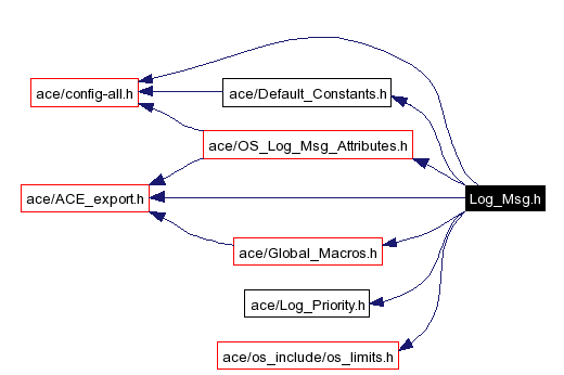 Include dependency graph