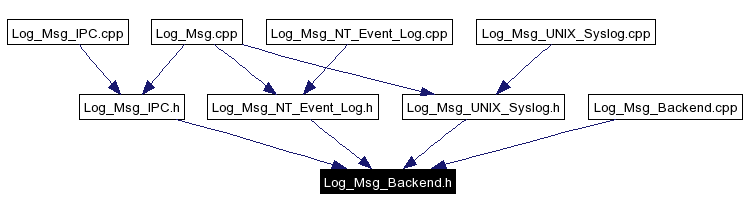 Included by dependency graph