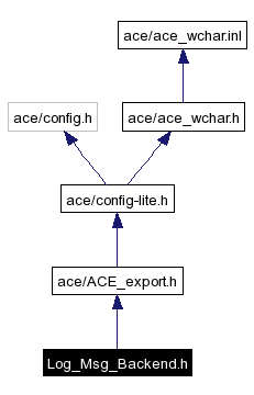 Include dependency graph