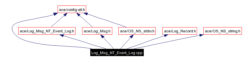 Include dependency graph