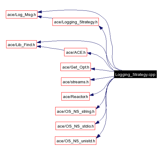 Include dependency graph