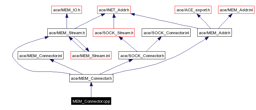 Include dependency graph