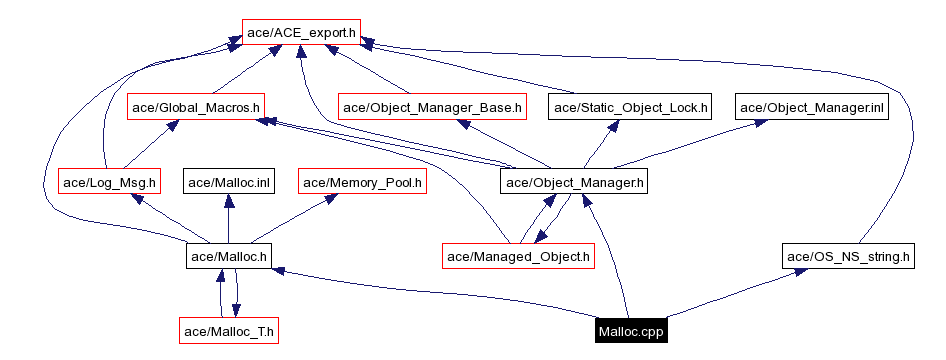 Include dependency graph