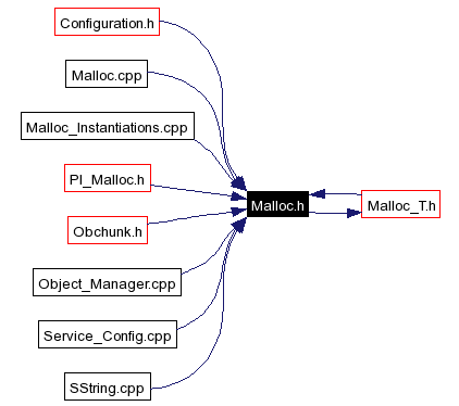 Included by dependency graph