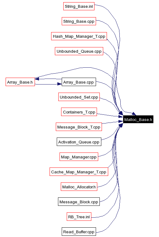 Included by dependency graph