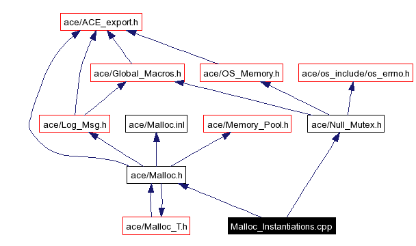 Include dependency graph