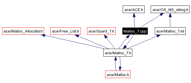 Include dependency graph