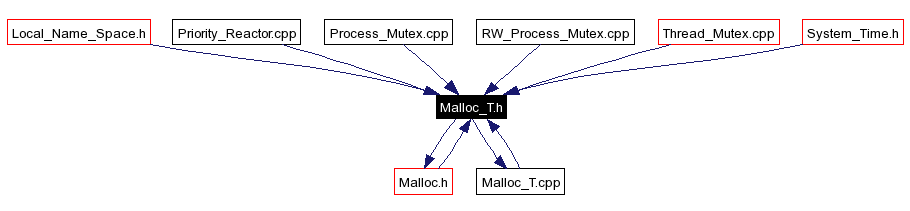 Included by dependency graph