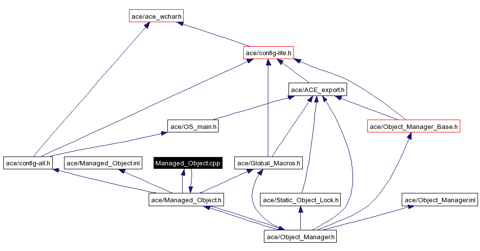 Include dependency graph