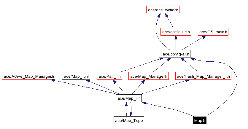 Include dependency graph