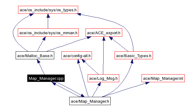 Include dependency graph