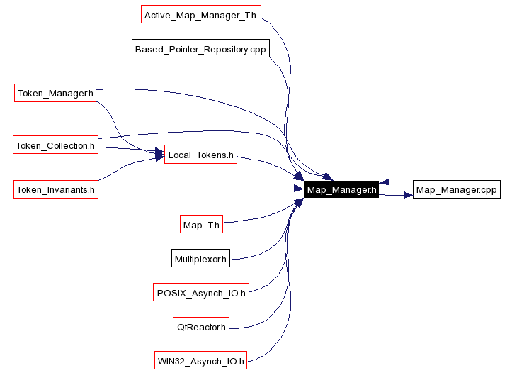 Included by dependency graph