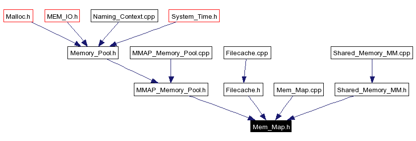 Included by dependency graph