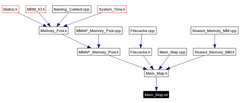 Included by dependency graph