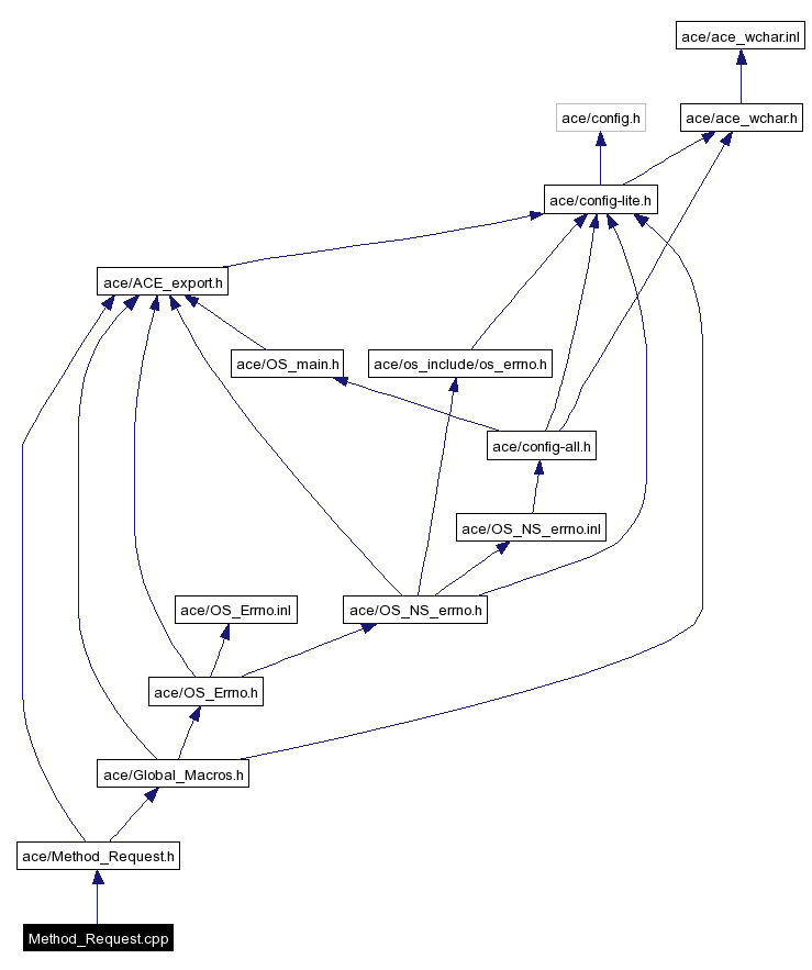 Include dependency graph