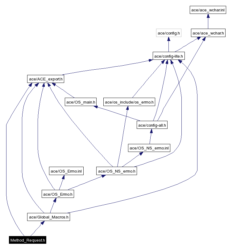 Include dependency graph