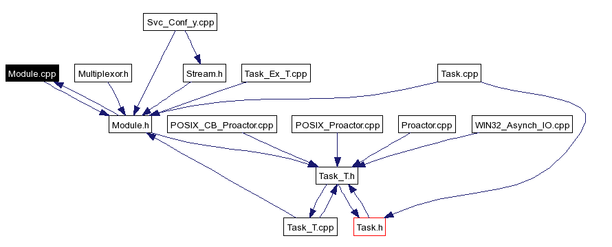 Included by dependency graph