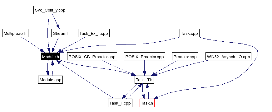 Included by dependency graph