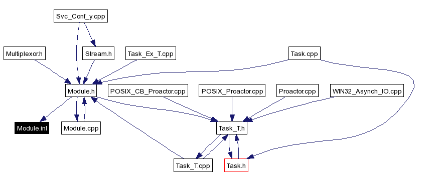 Included by dependency graph