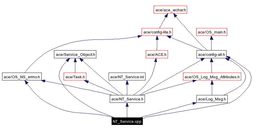 Include dependency graph