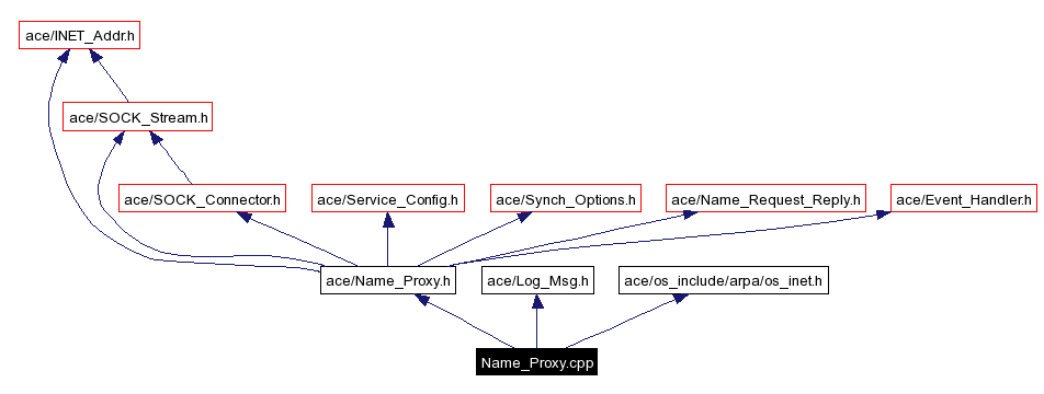 Include dependency graph