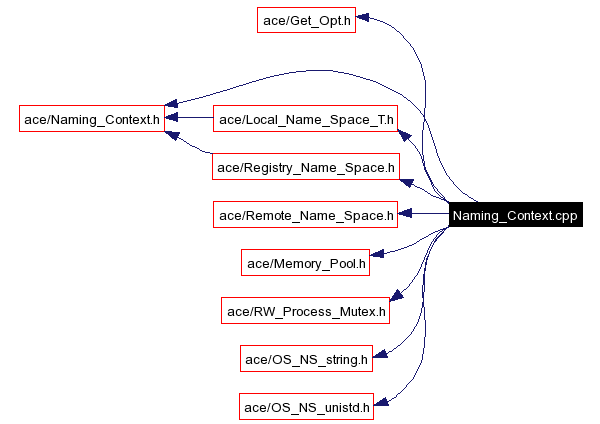 Include dependency graph