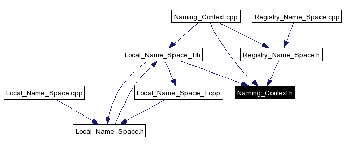 Included by dependency graph