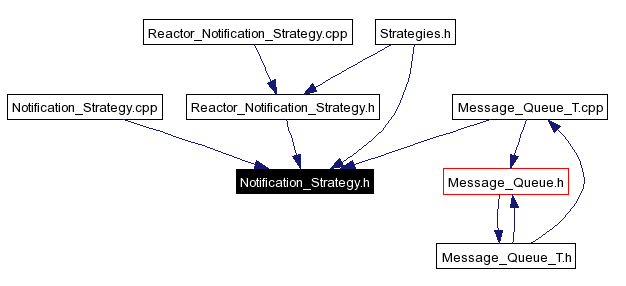 Included by dependency graph