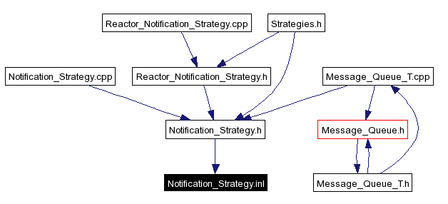 Included by dependency graph