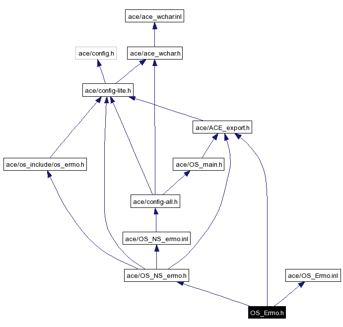 Include dependency graph