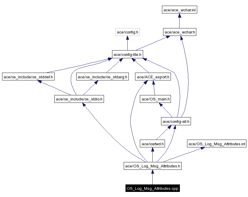 Include dependency graph