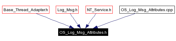 Included by dependency graph