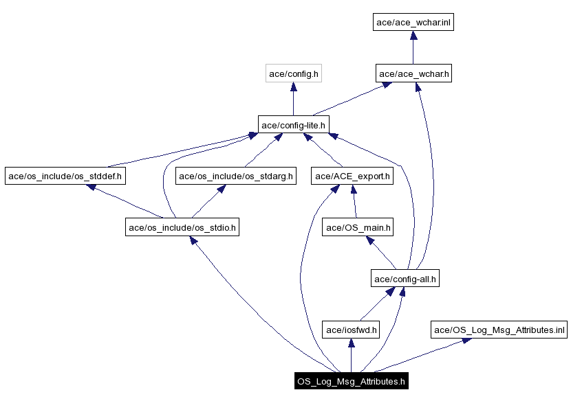 Include dependency graph