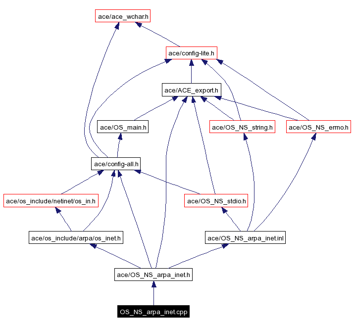 Include dependency graph