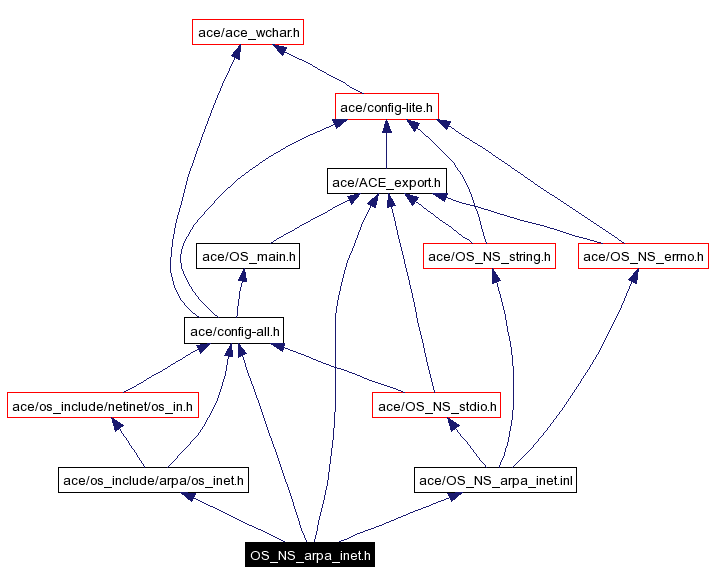 Include dependency graph