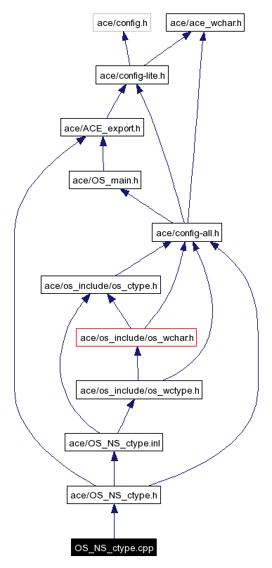 Include dependency graph