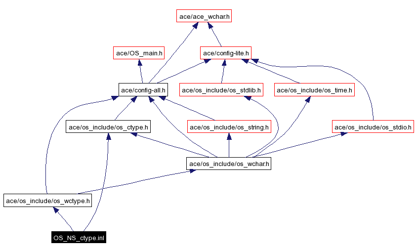 Include dependency graph