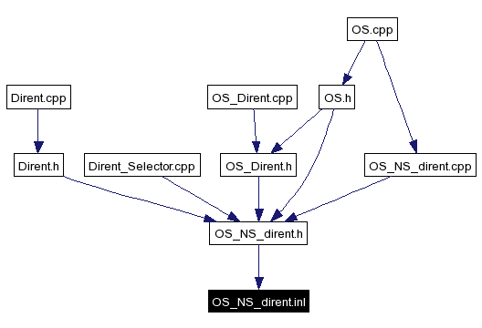 Included by dependency graph