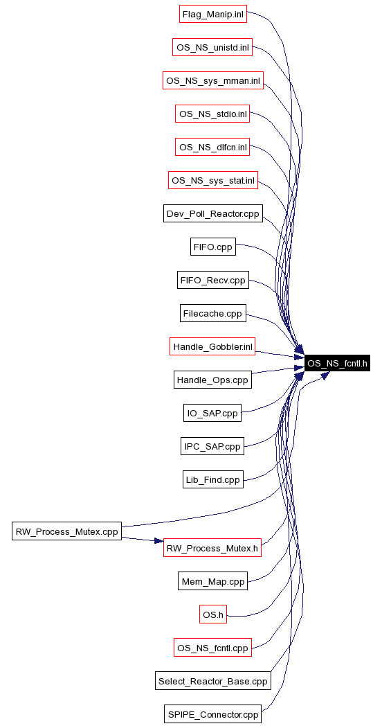 Included by dependency graph