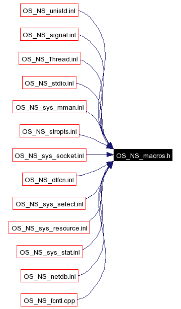 Included by dependency graph