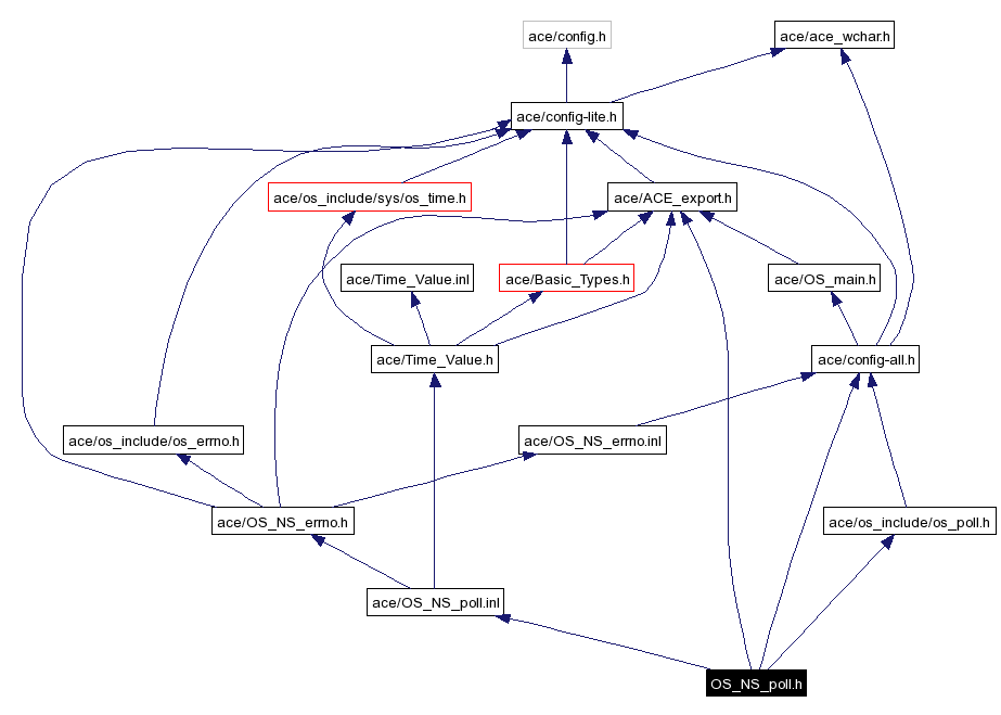 Include dependency graph