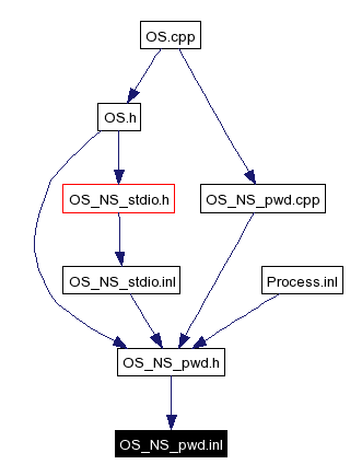 Included by dependency graph