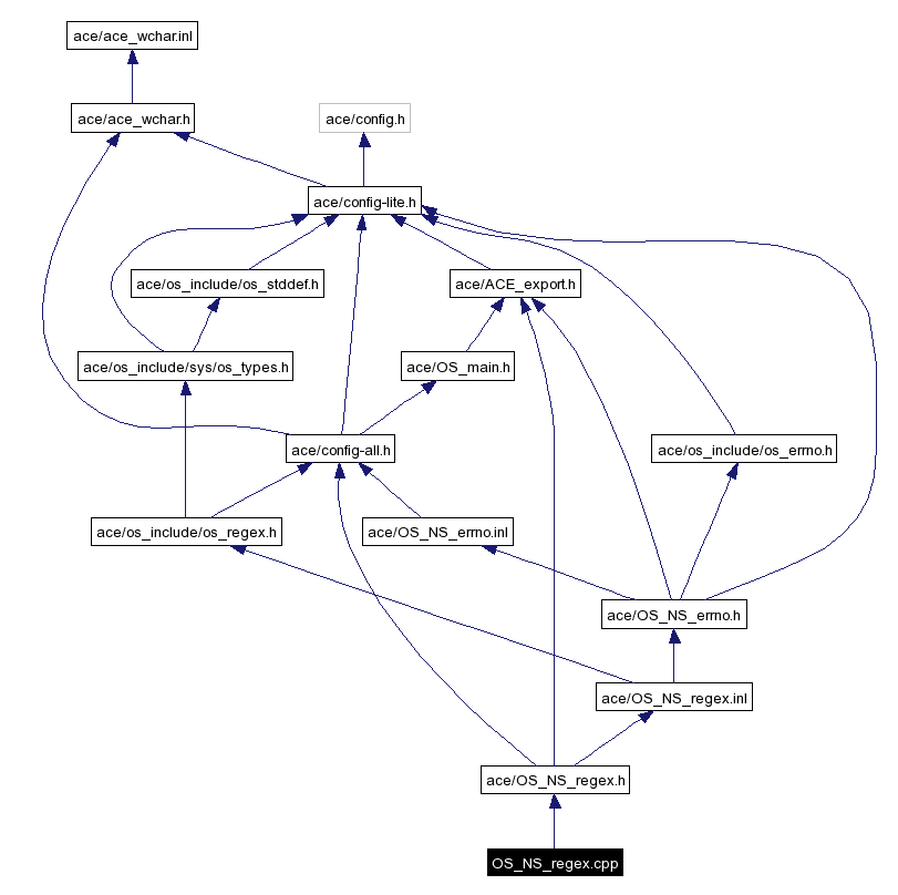 Include dependency graph