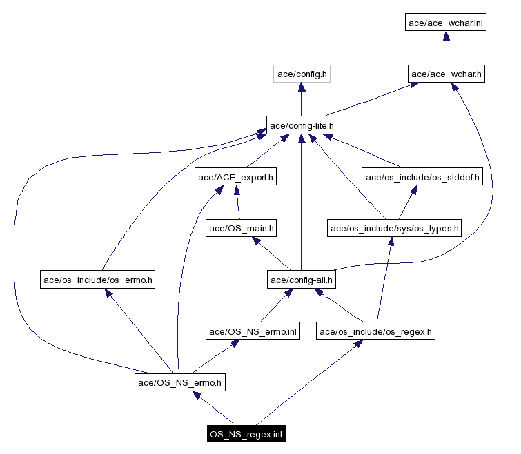 Include dependency graph